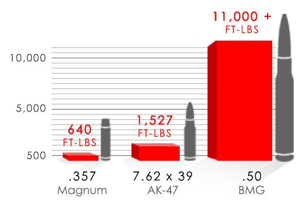 graph showing 50 caliber bullet penetration force