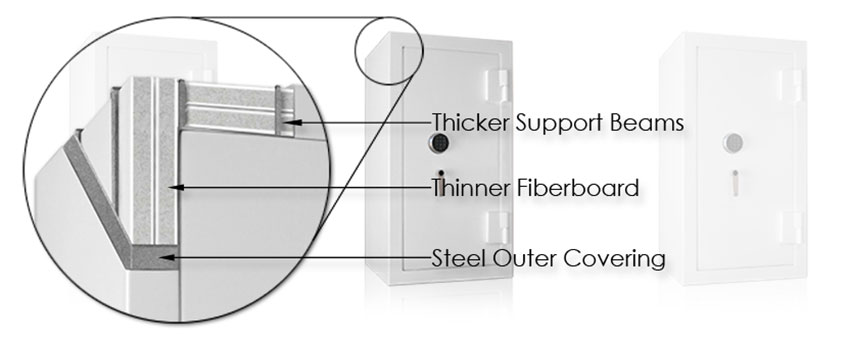 diagram showing construction of a reinforced FiberBoard fire safe