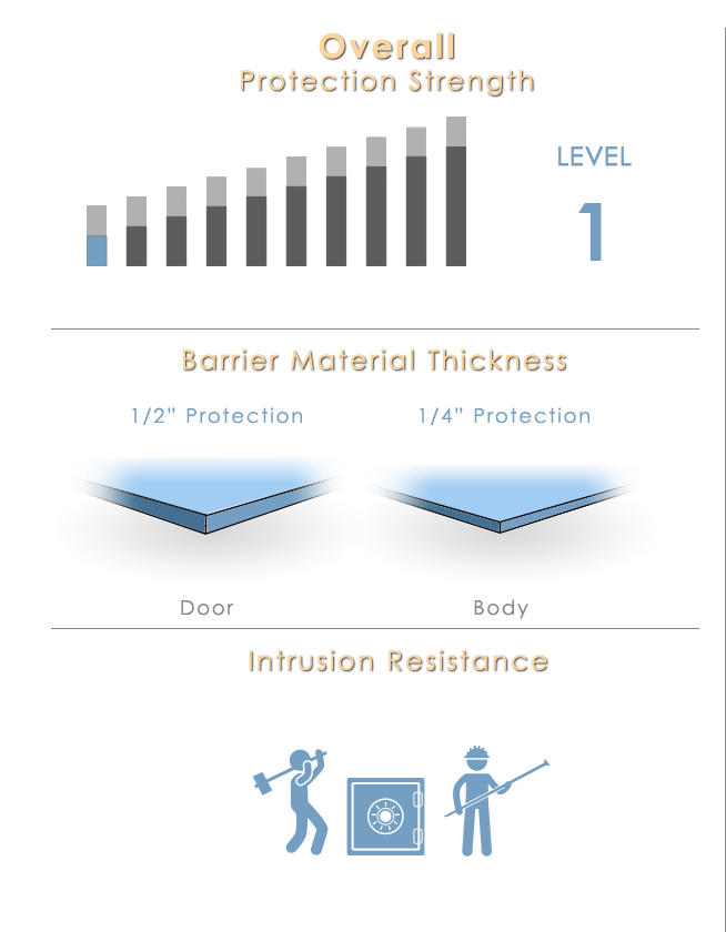 Overall Protection Strength - classb